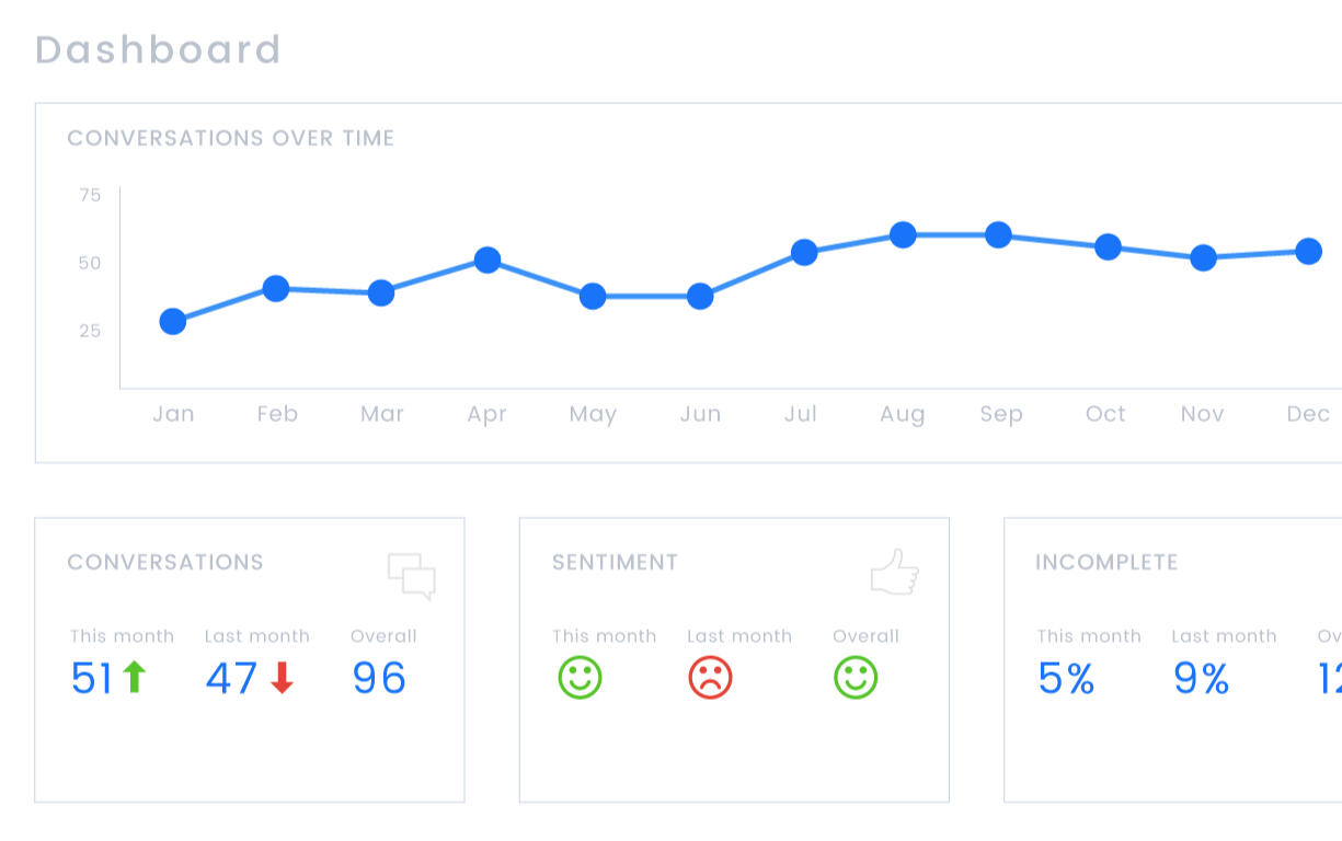 The SmartTexting Dashboard